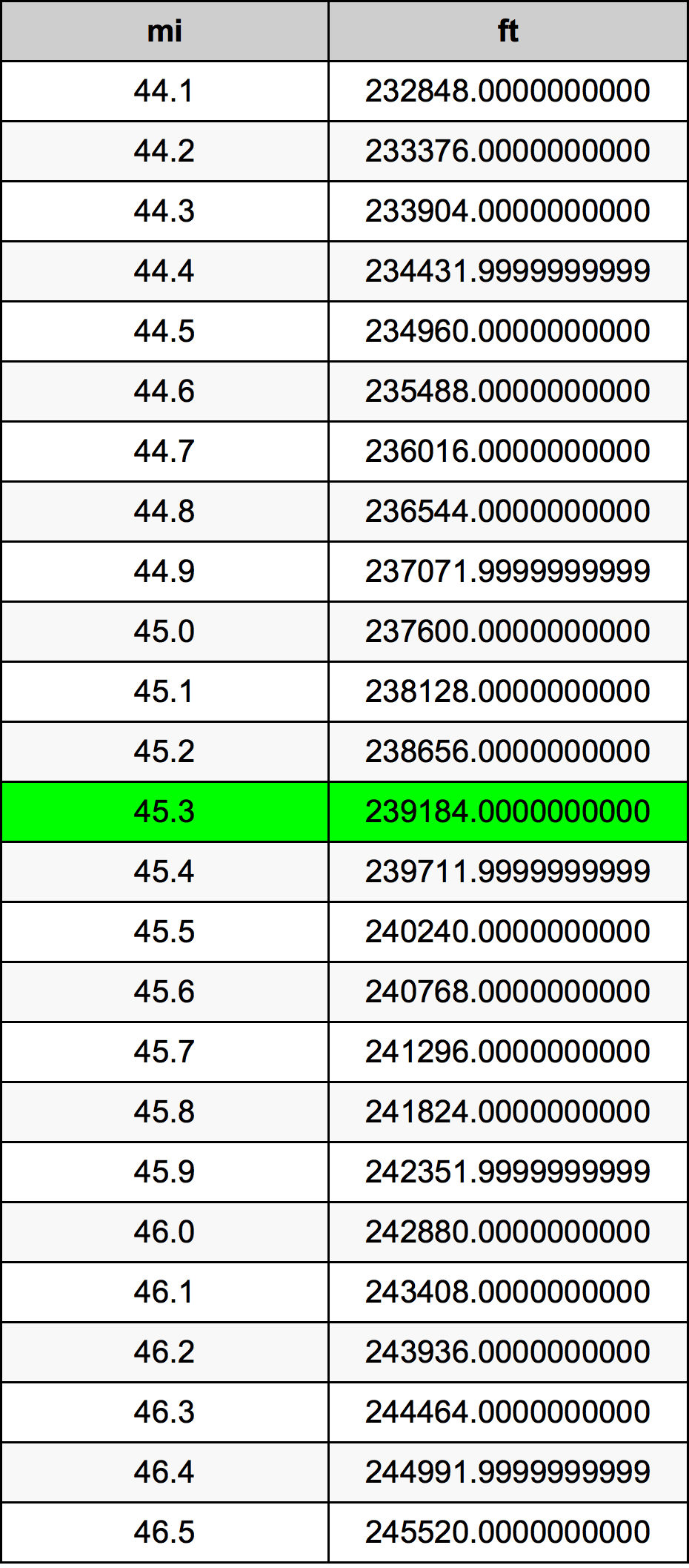 45.3 ميل جدول تحويل