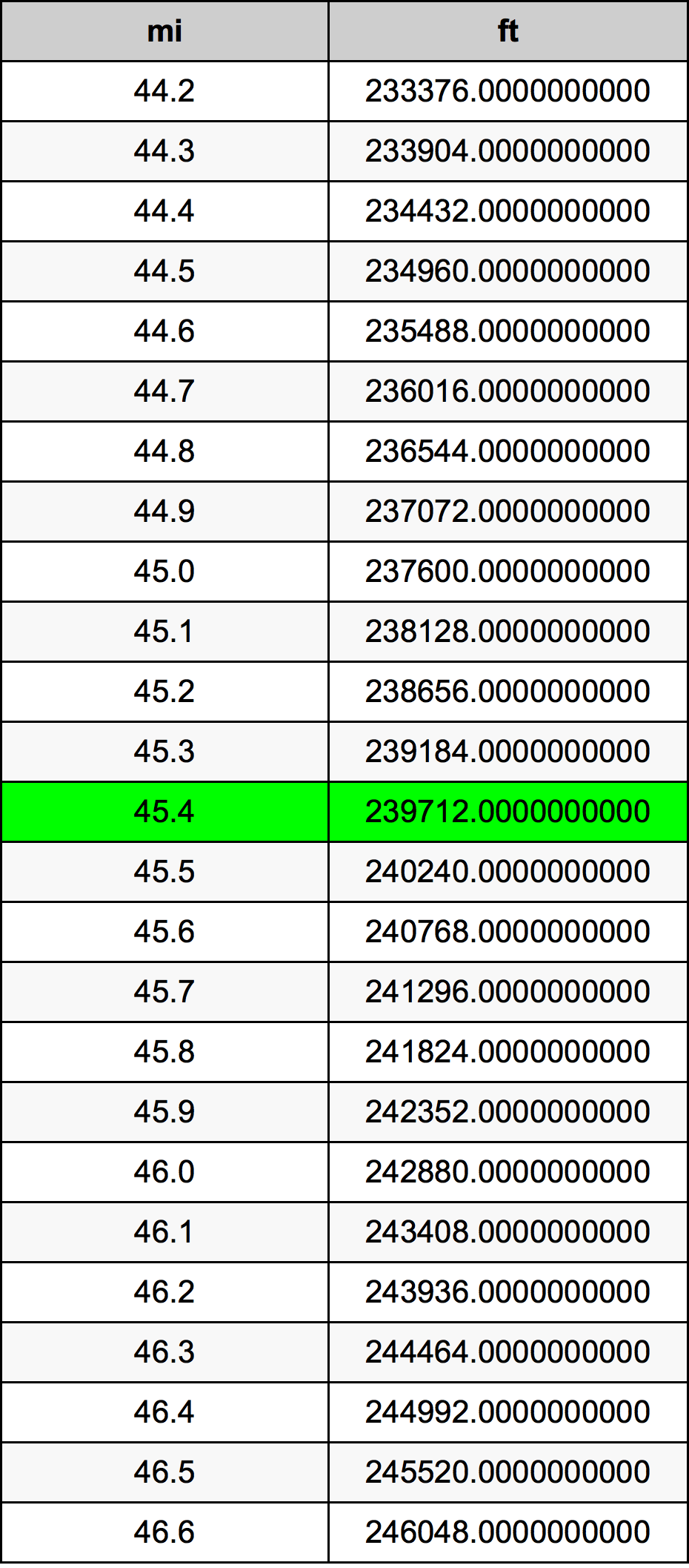 45.4 Engelsk mil konverteringstabell