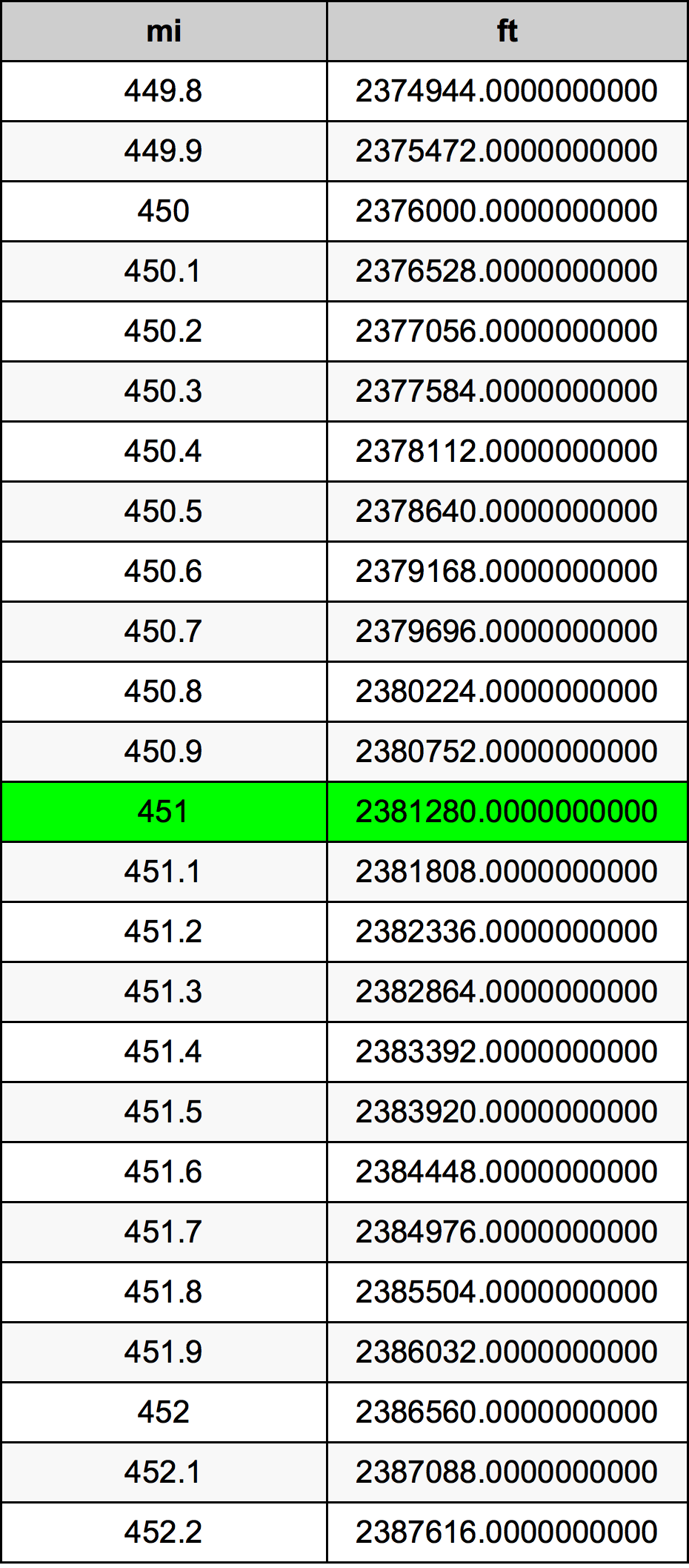 451 Mille table de conversion