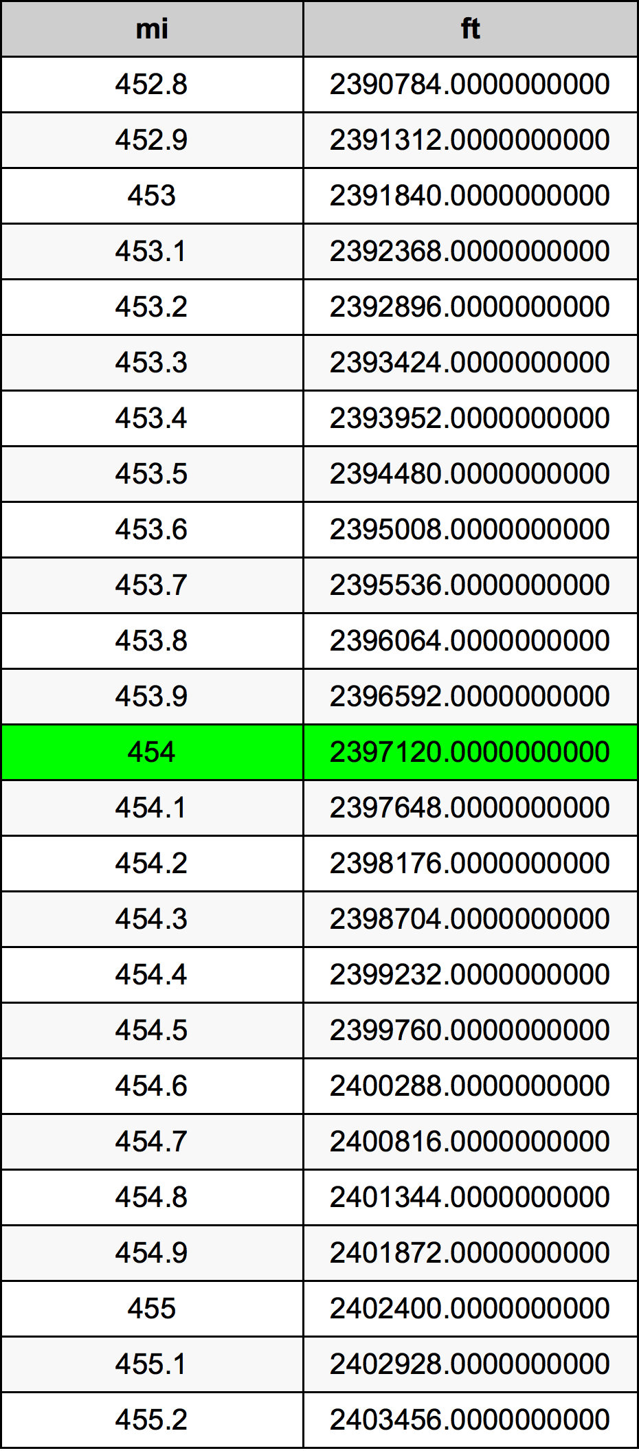 454 миля Таблиця перетворення