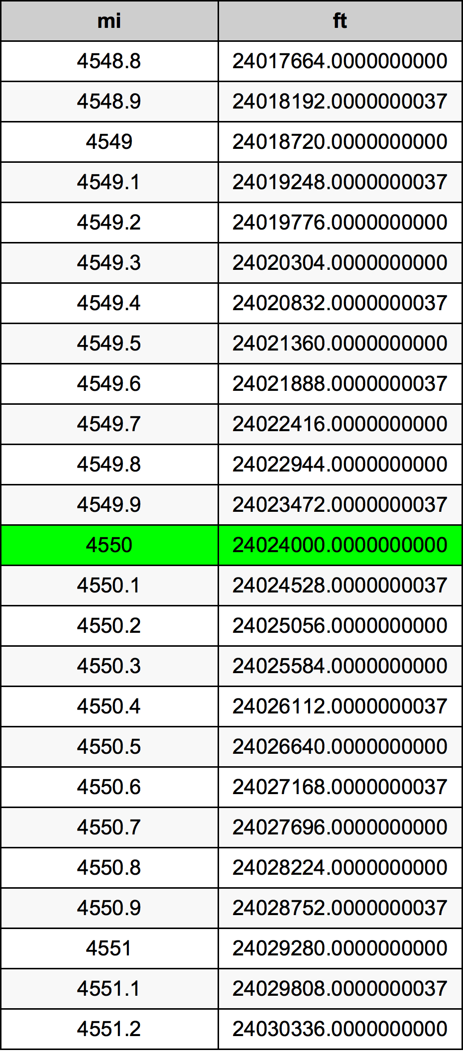 4550 Engelsk mil konverteringstabellen