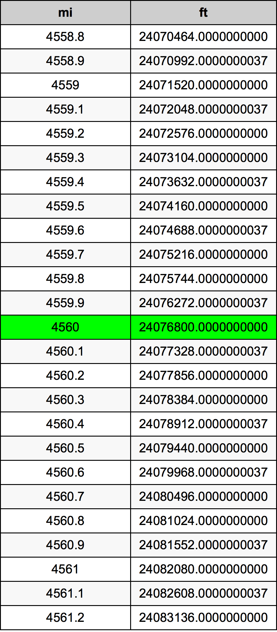 4560 Milla Taula de conversió