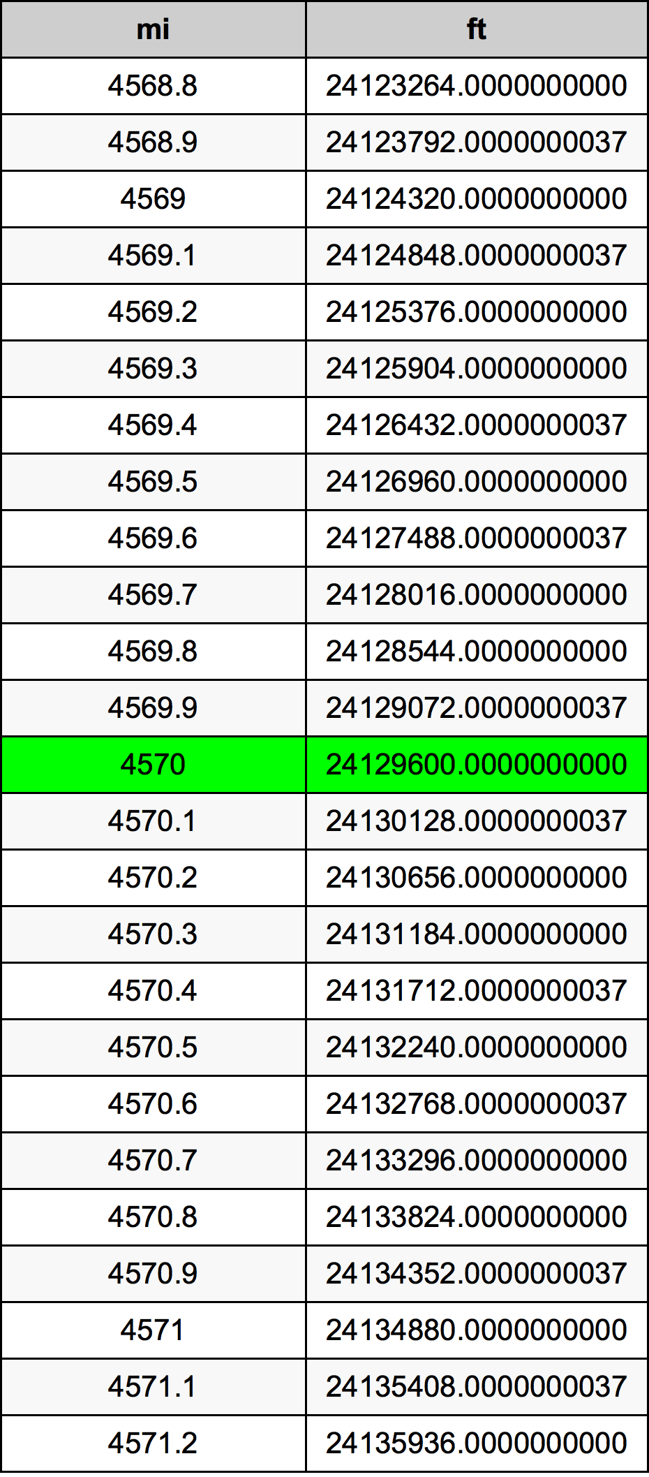 4570 Engelsk mil konverteringstabellen