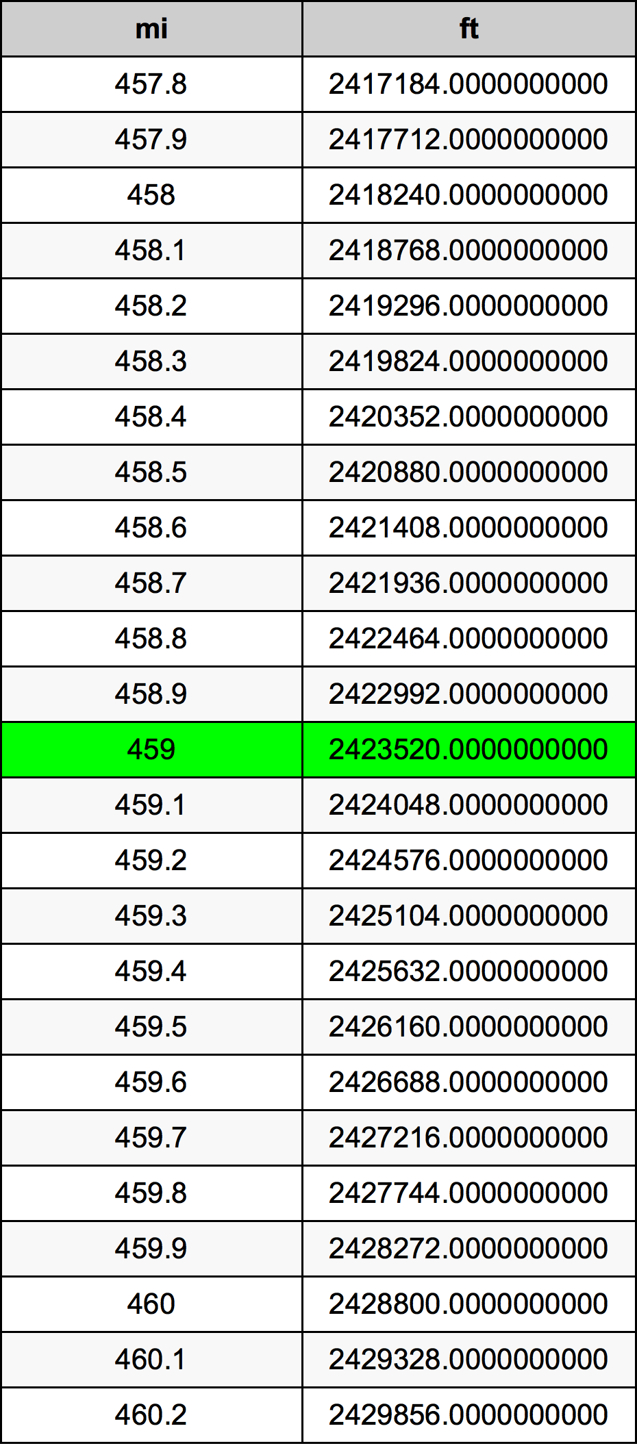 459 Mil konverżjoni tabella