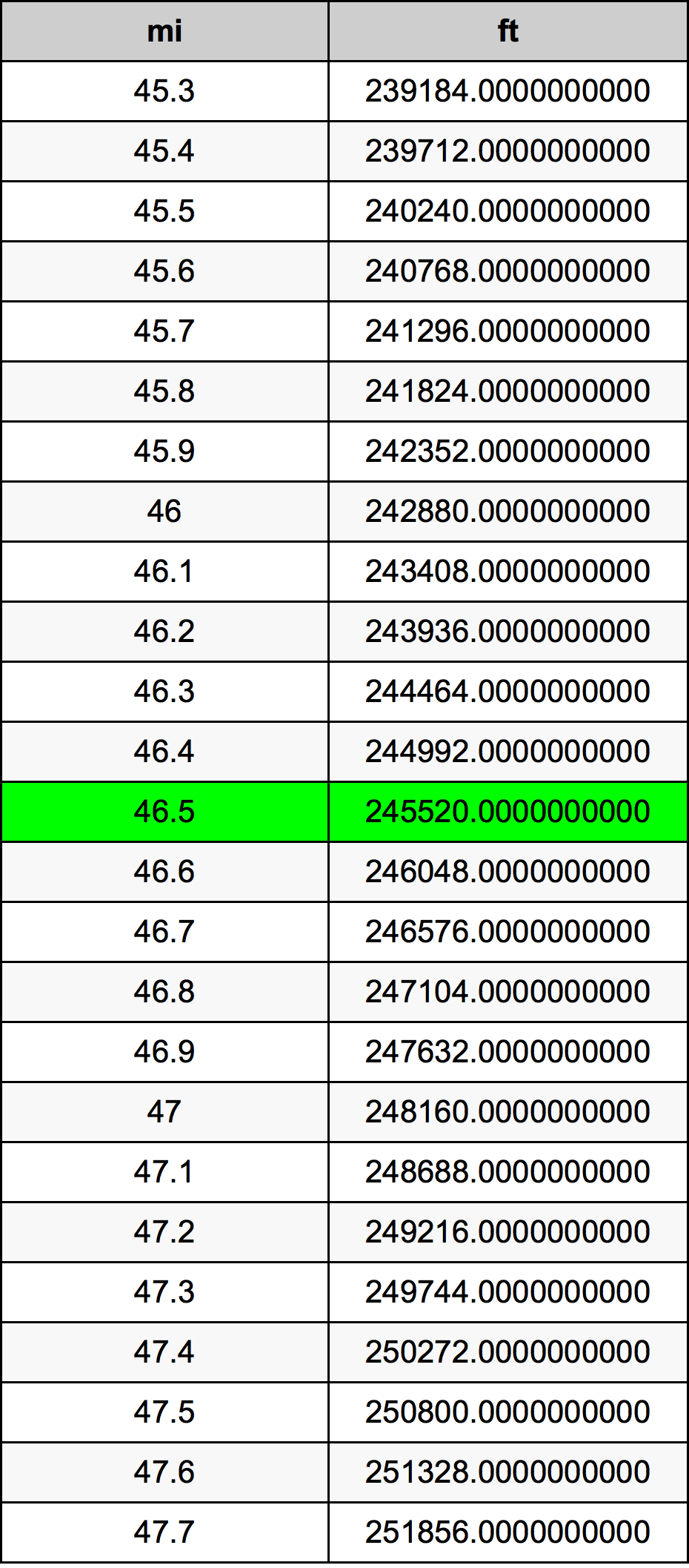 46.5ไมล์ตารางการแปลง