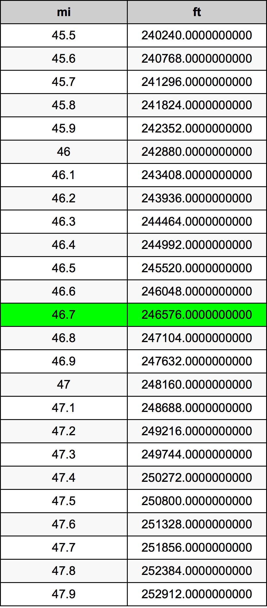 46.7 μίλι Πίνακας Μετατροπής