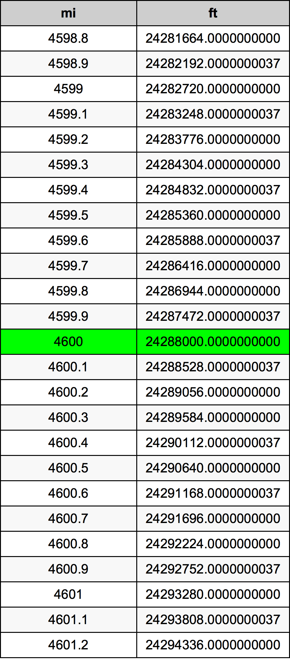 4600 Meile Umrechnungstabelle