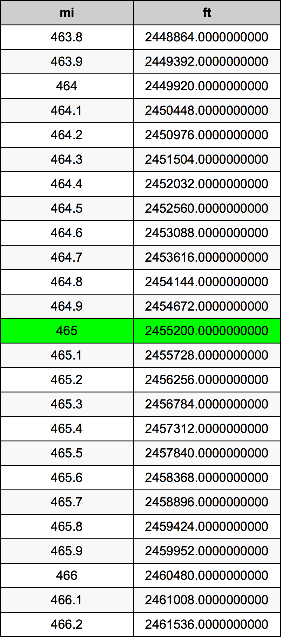 465 માઇલ રૂપાંતર કોષ્ટક