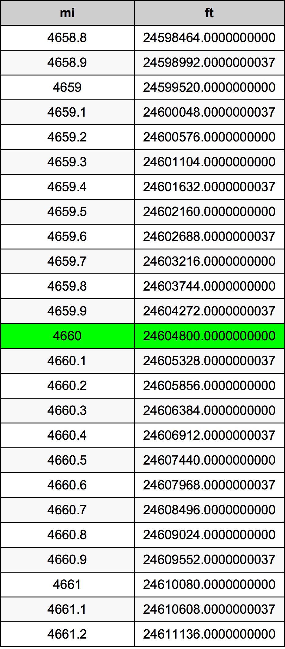 4660 миля Таблиця перетворення