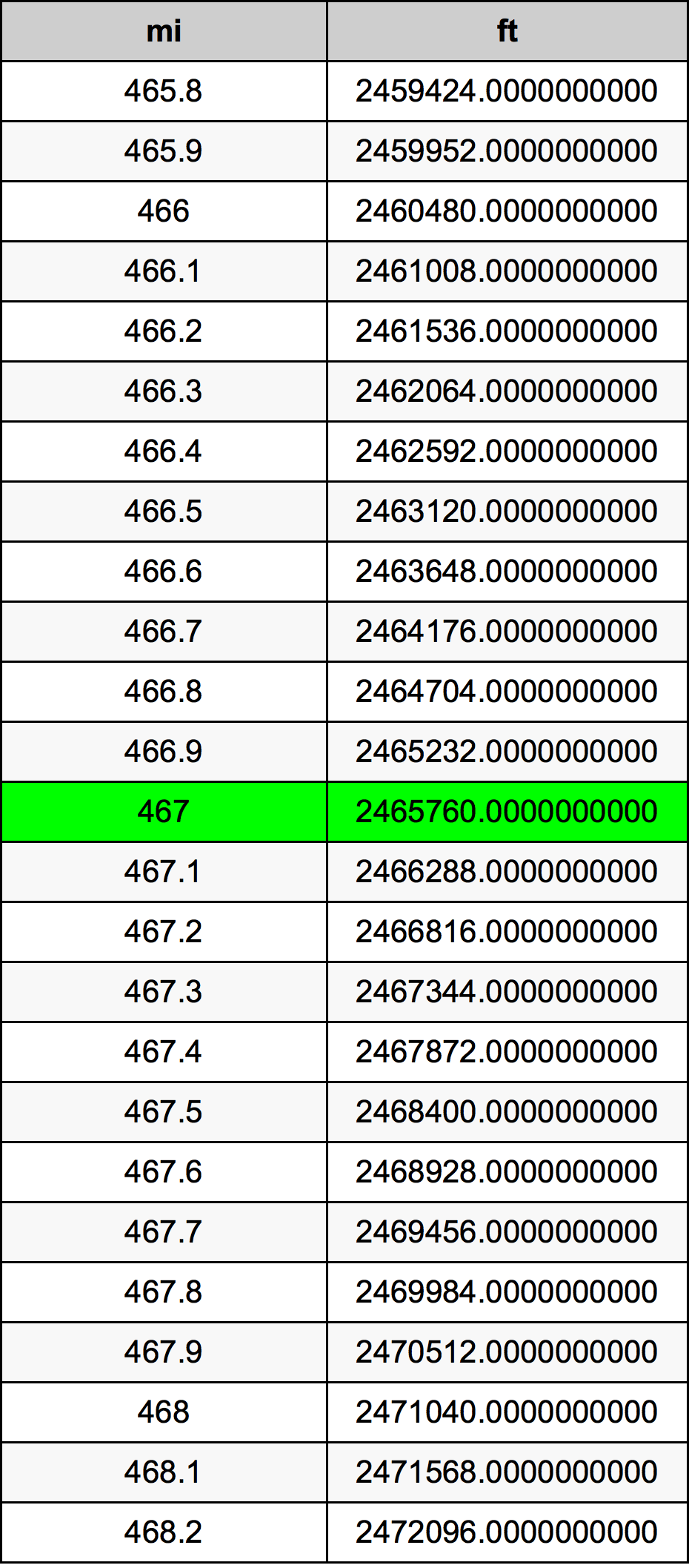 467 Mil Dönüşüm Cədvəl