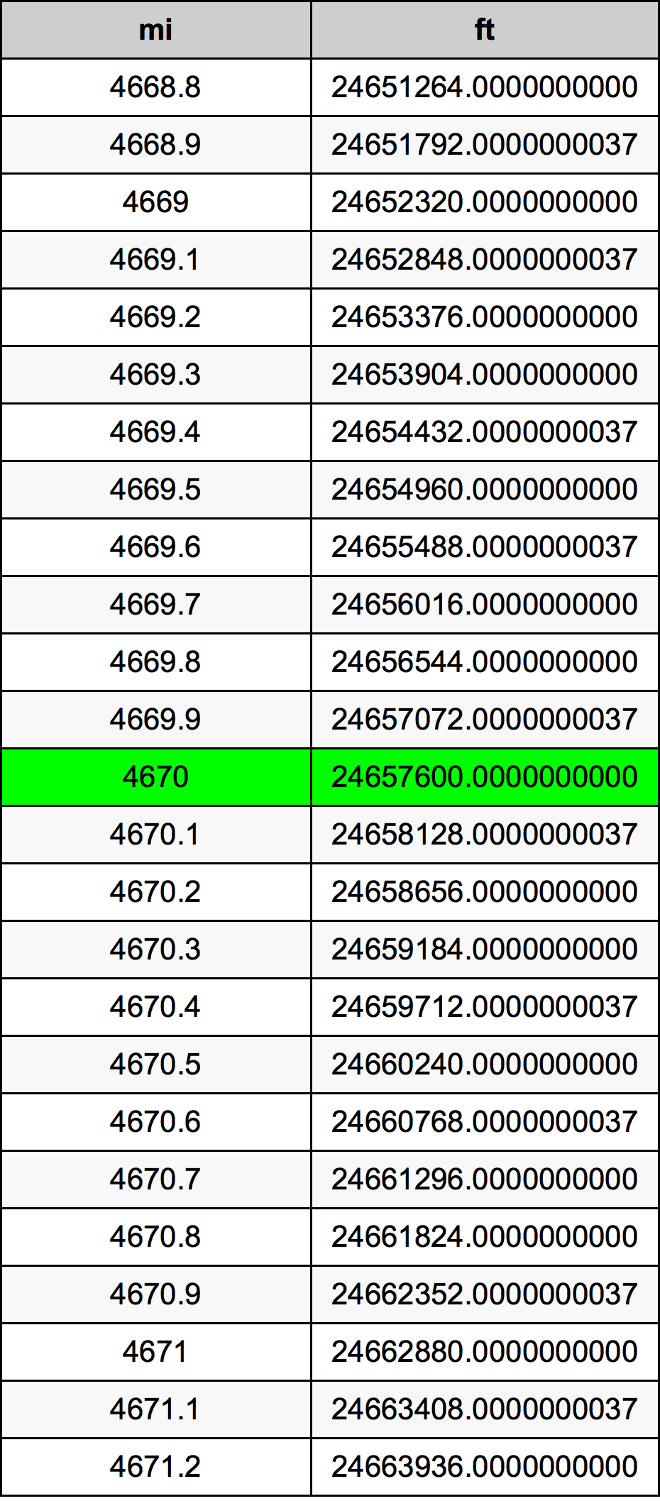 4670 Mile Table