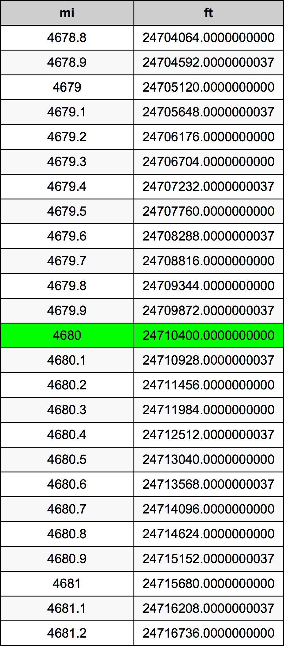 4680 Mil Dönüşüm Cədvəl