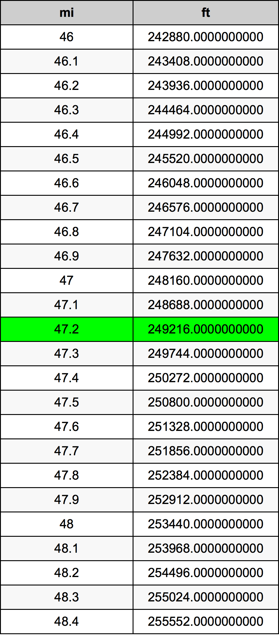 47.2 Milje Table