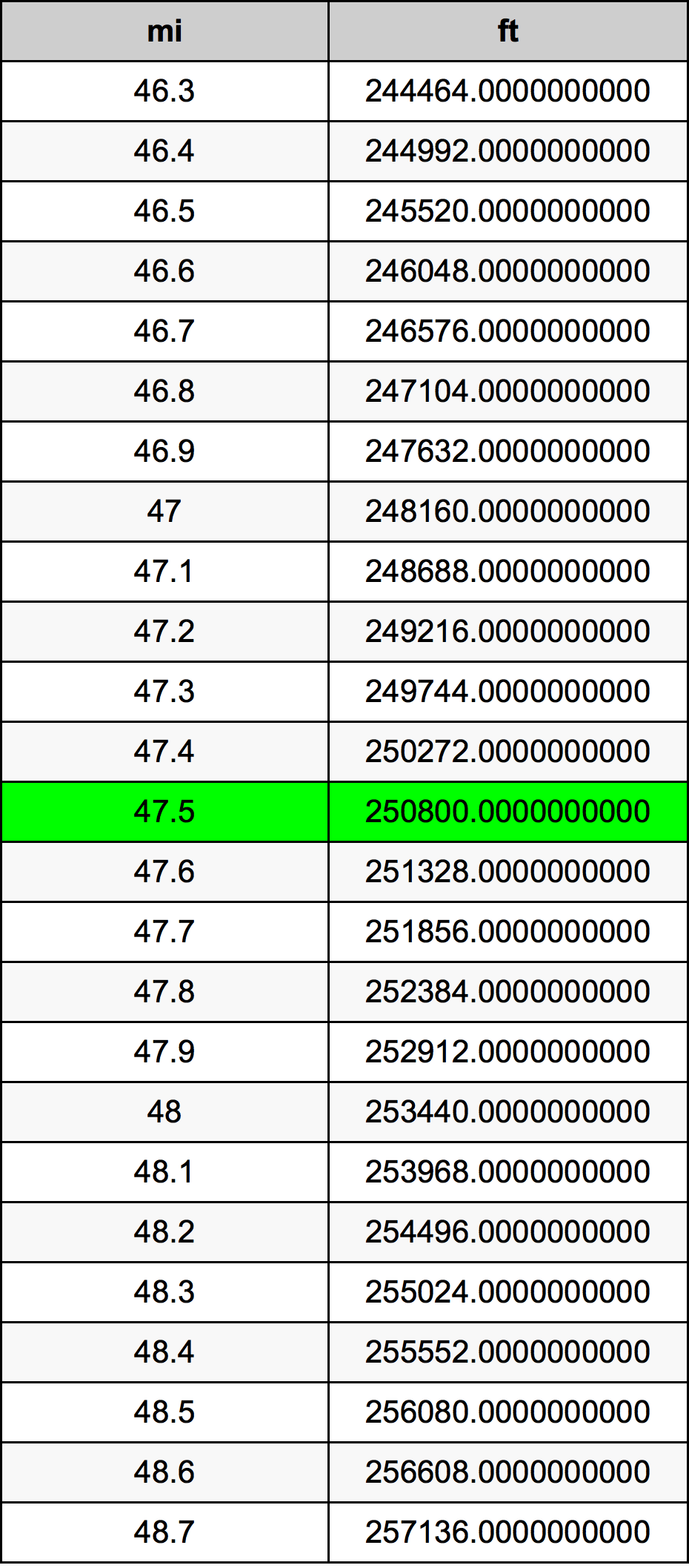 47.5 Miglio tabella di conversione