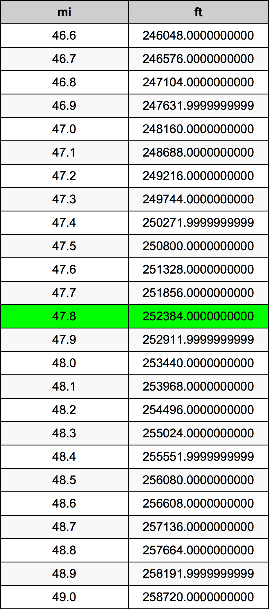 47.8 Miil ümberarvestustabelile