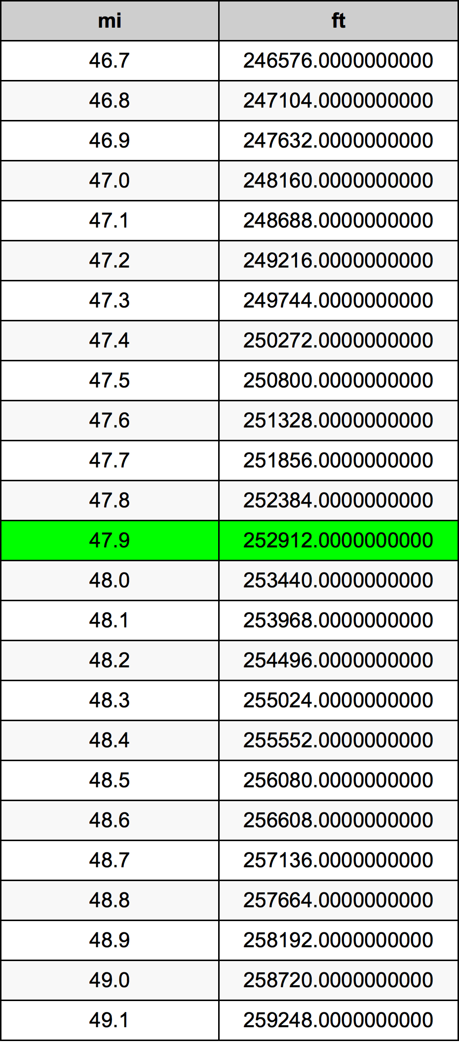 47.9 마일 변환 표