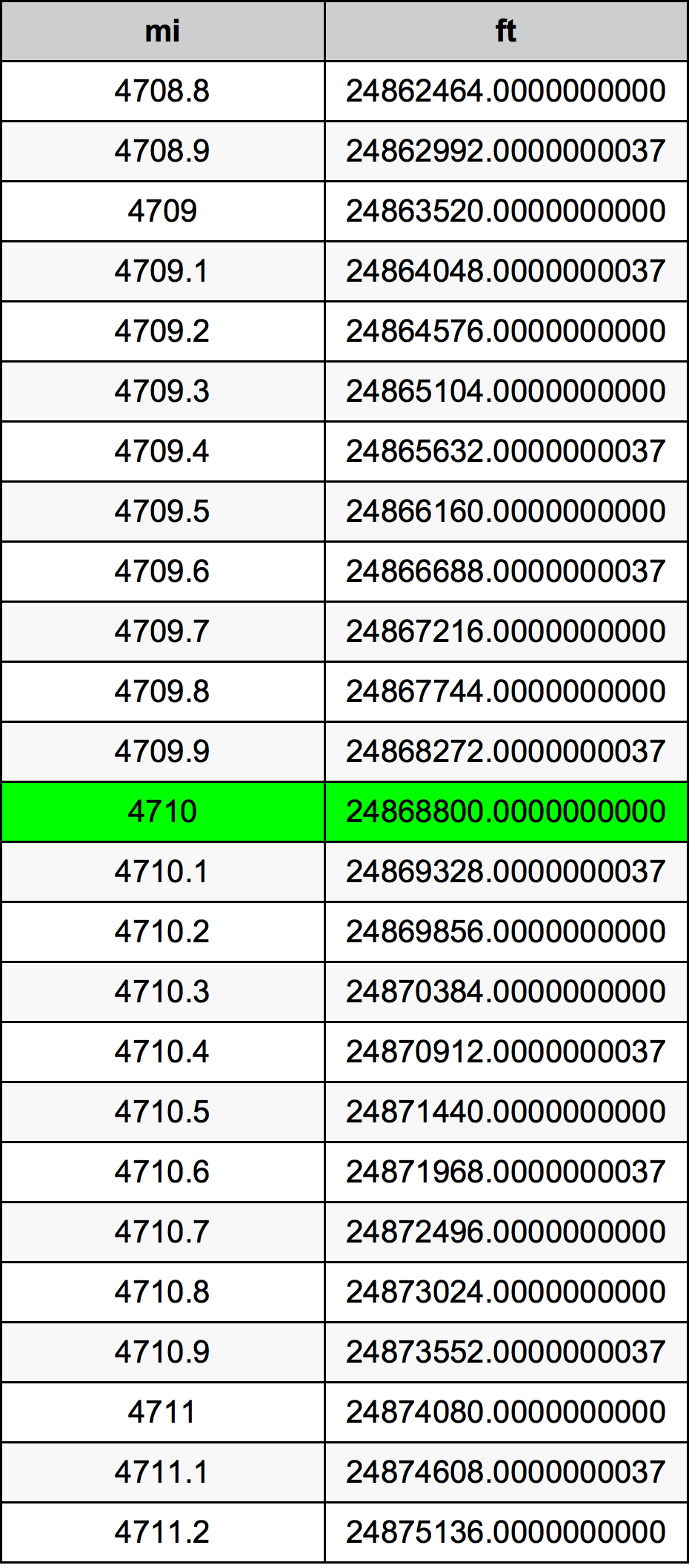 4710 मील रूपांतरण सारणी