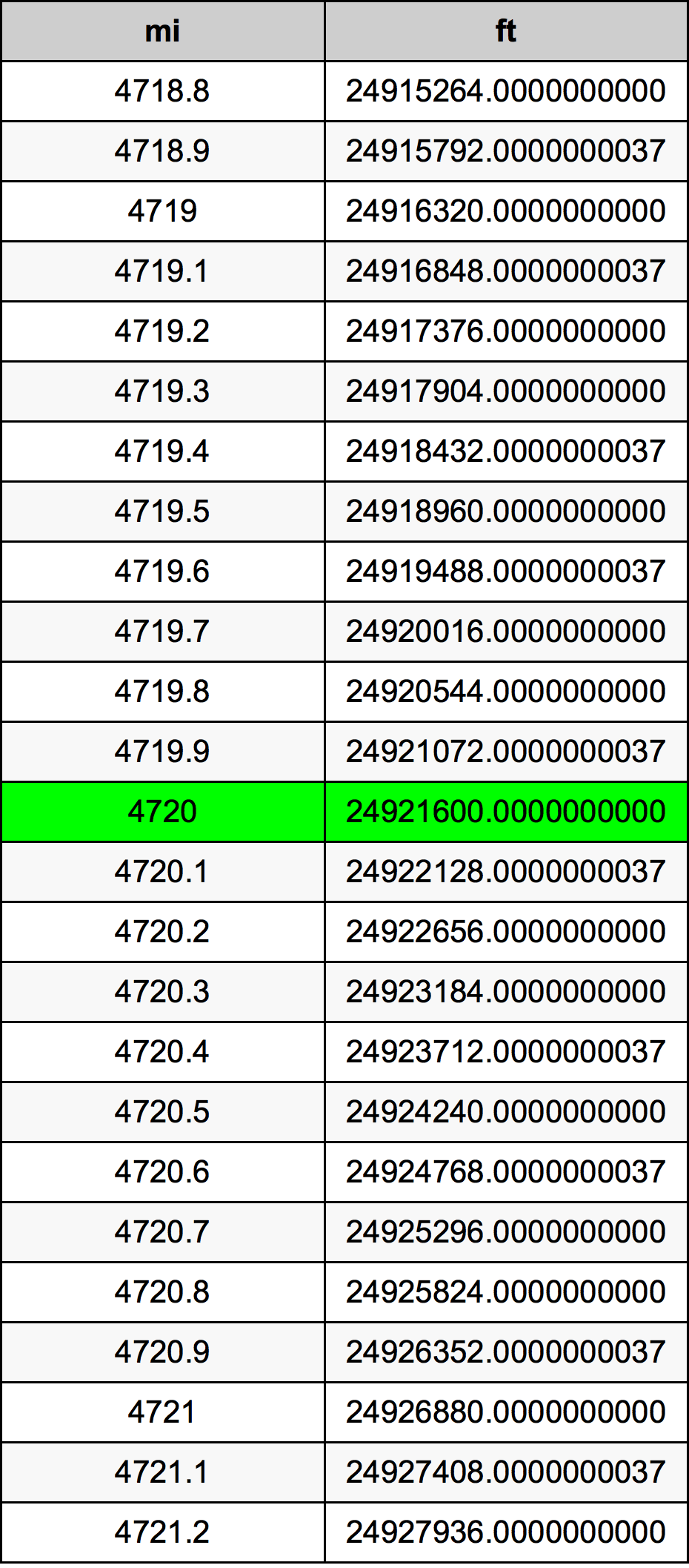 4720 Míľa prevodná tabuľka