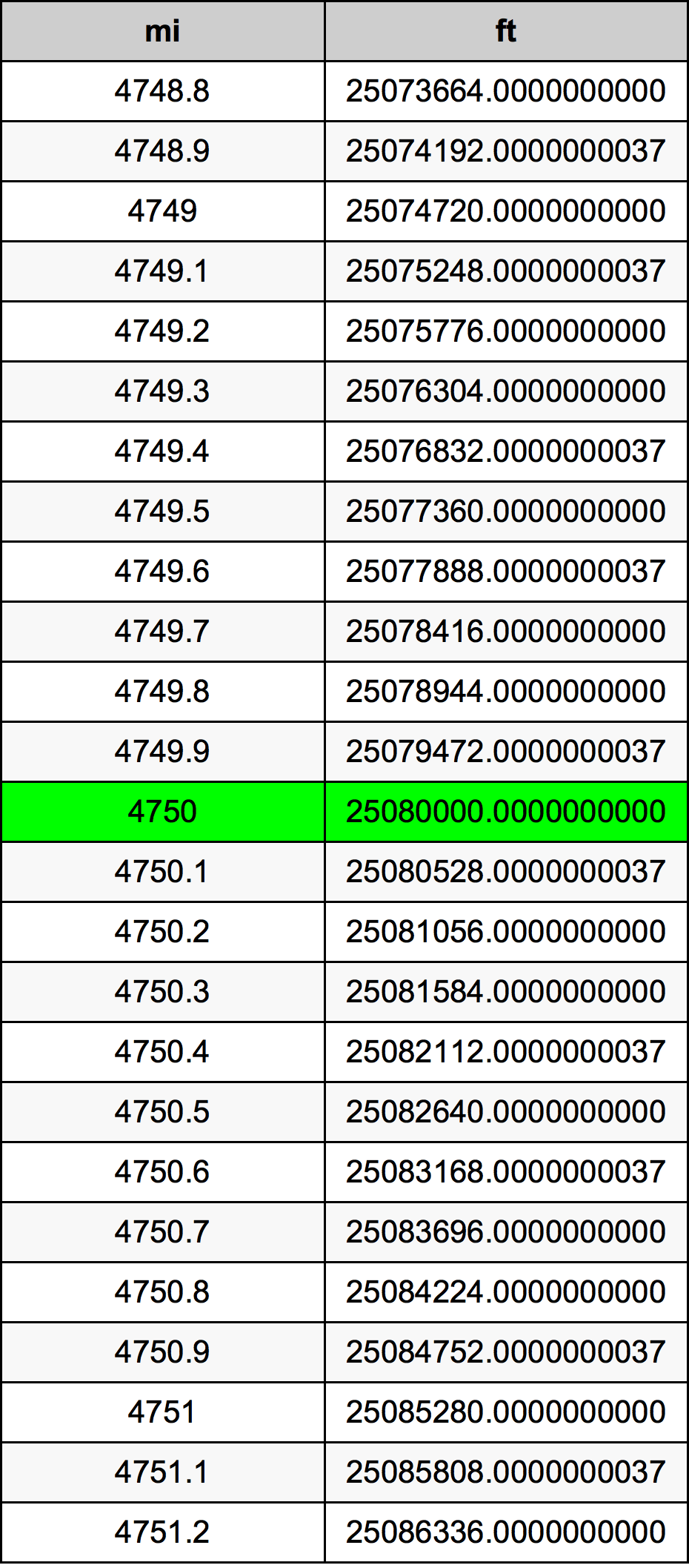 4750 Engelsk mil konverteringstabellen