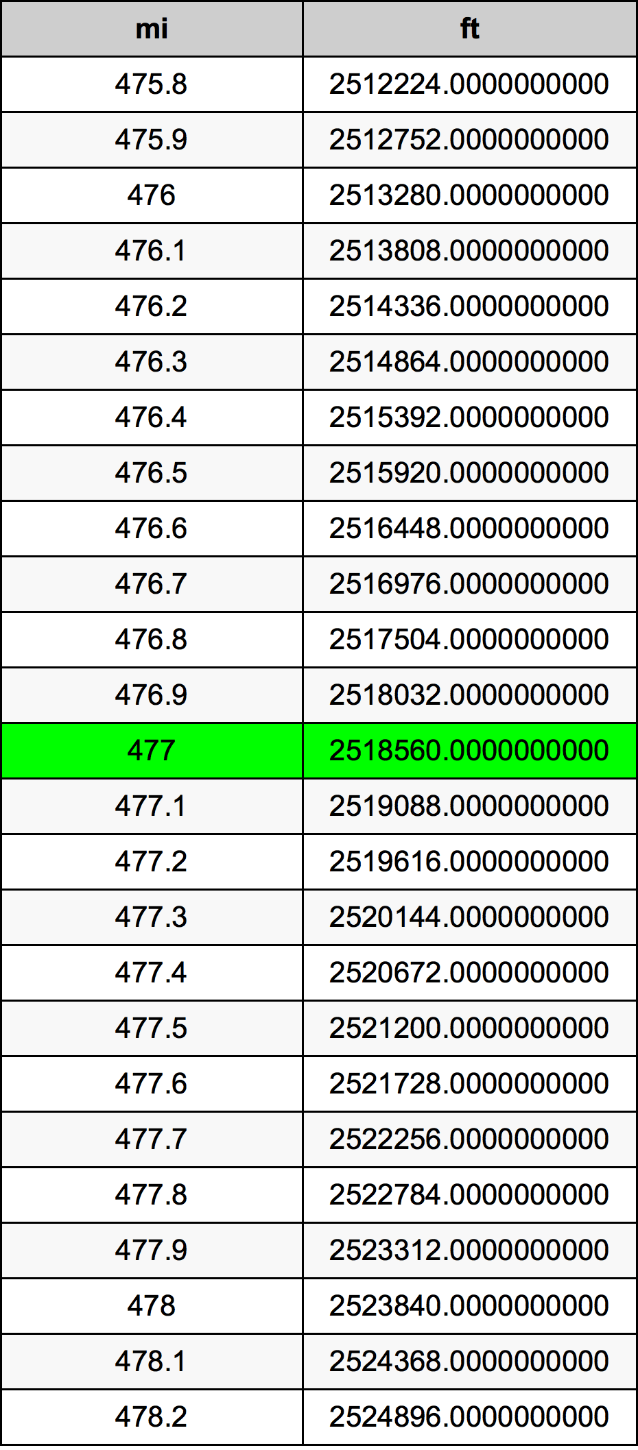 477 миля Таблиця перетворення