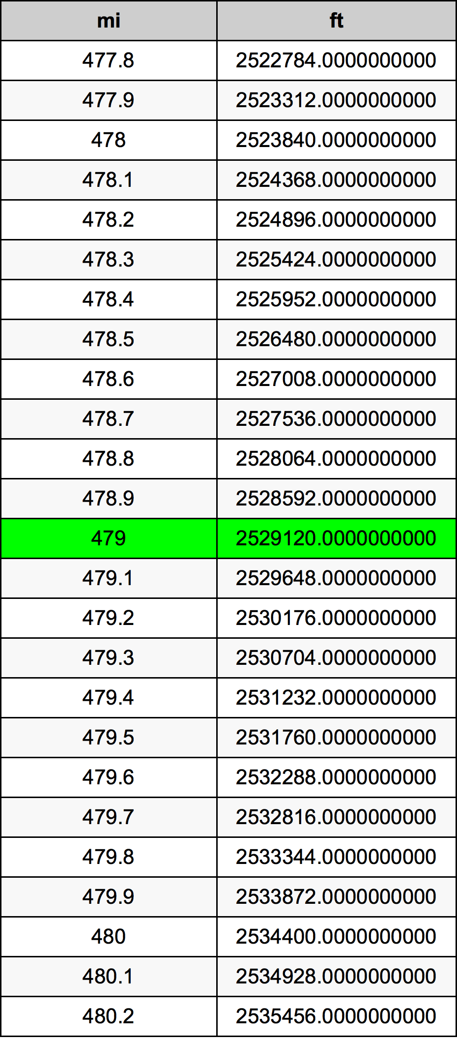 479 ميل جدول تحويل