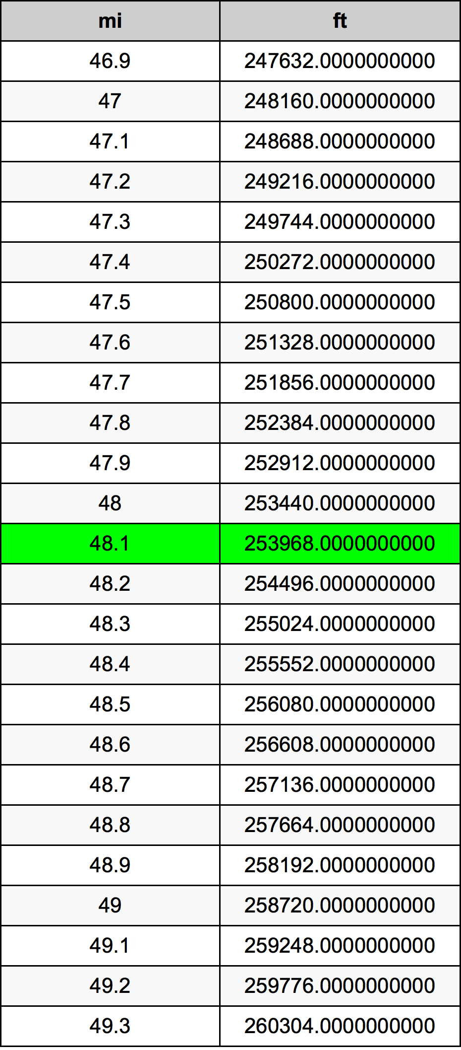 48.1 মাইল রূপান্তর ছক