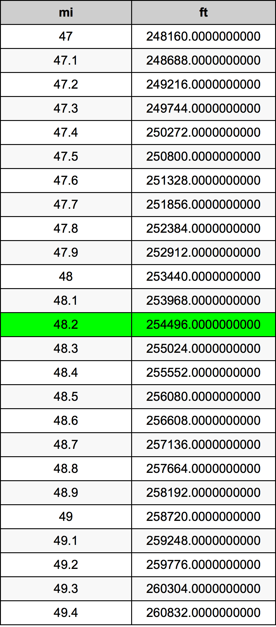 48.2 Mylia konversijos lentelę