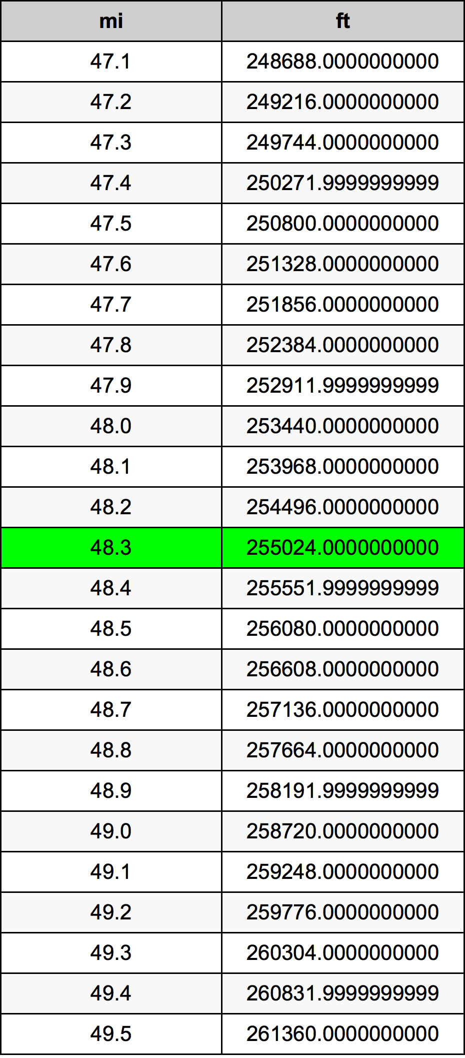 48.3 Mijl conversietabel