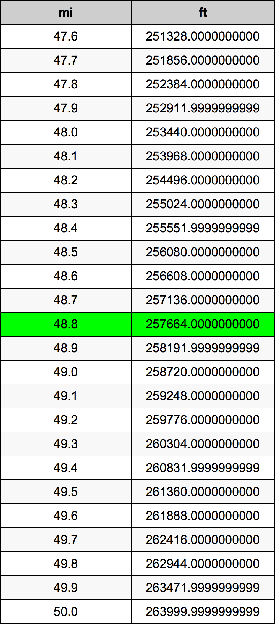 48.8 Mile Table