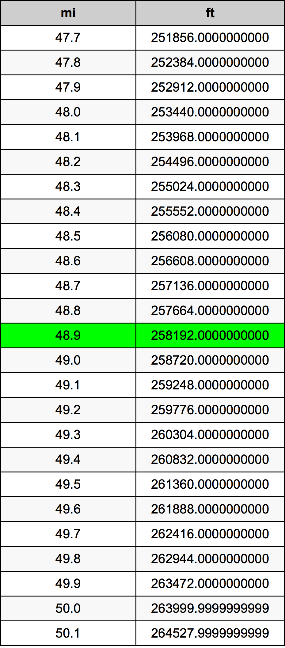 48.9 Mijl conversietabel