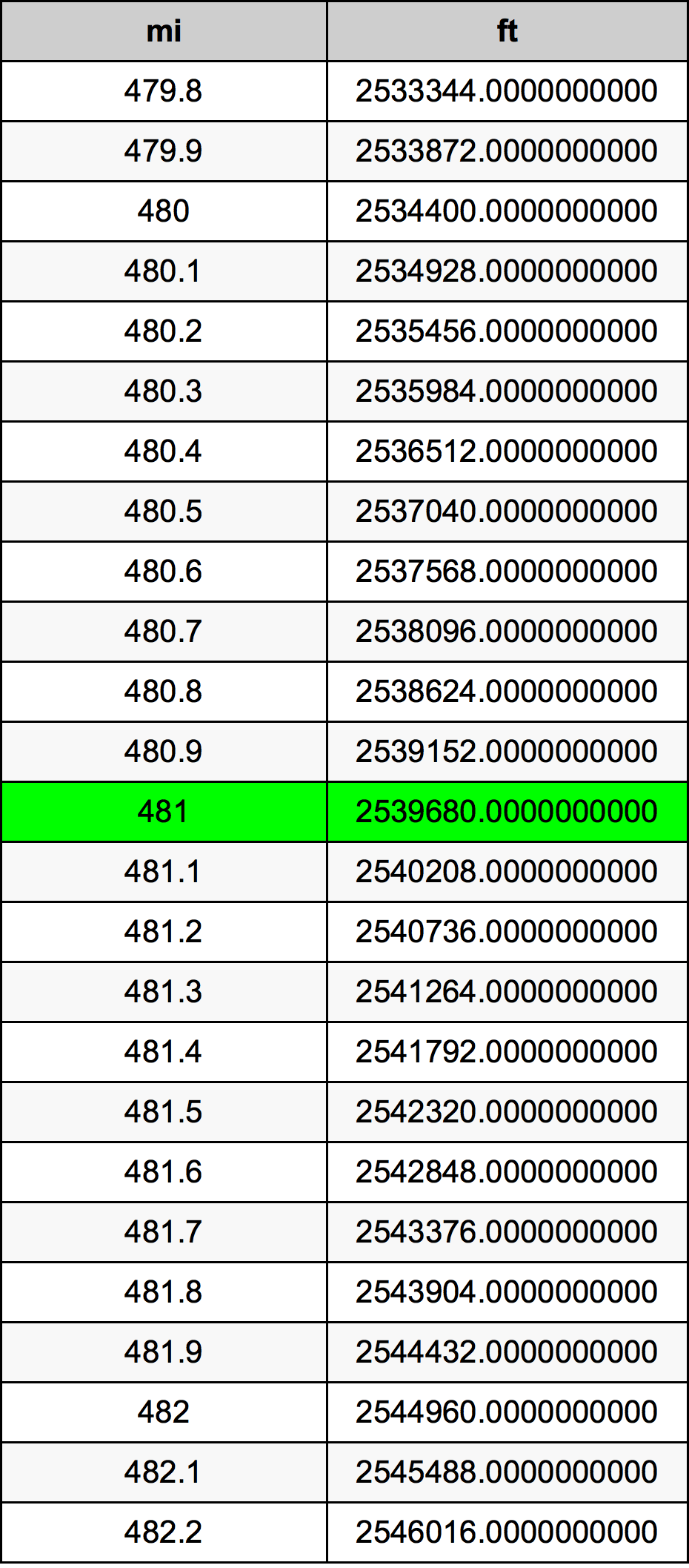 481 Miglio tabella di conversione