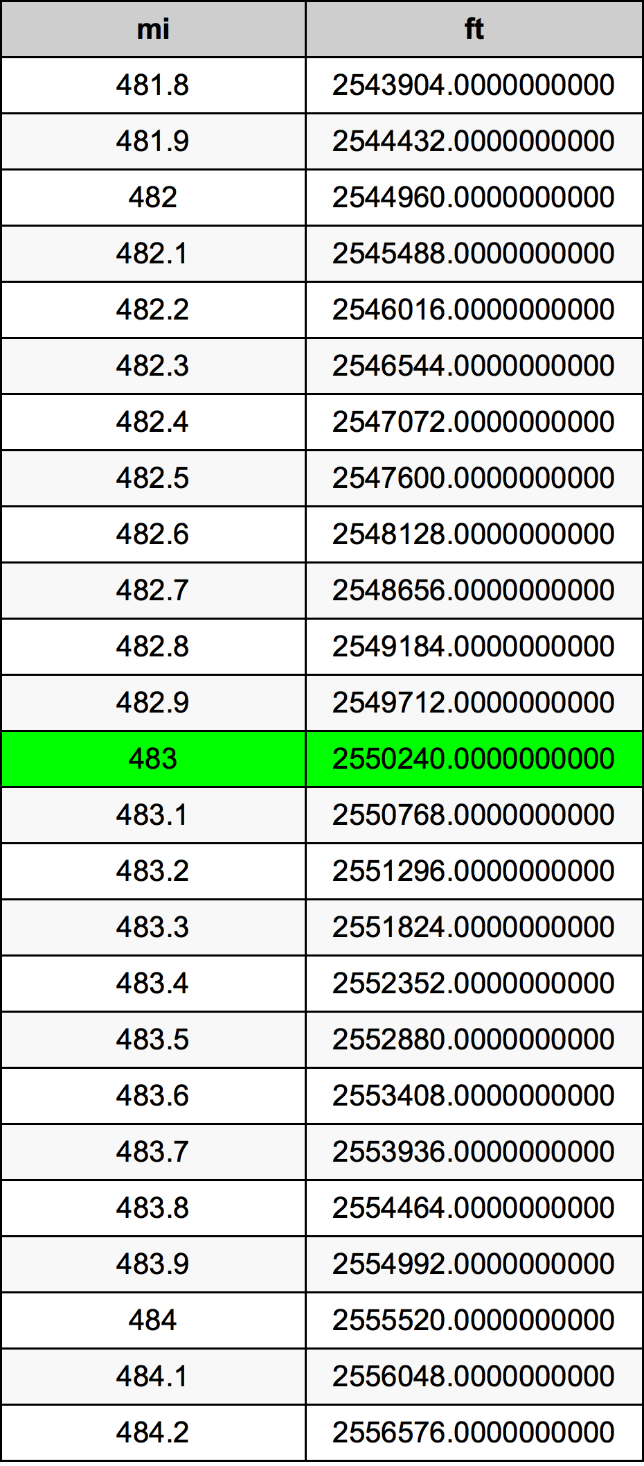 483 Mile Table