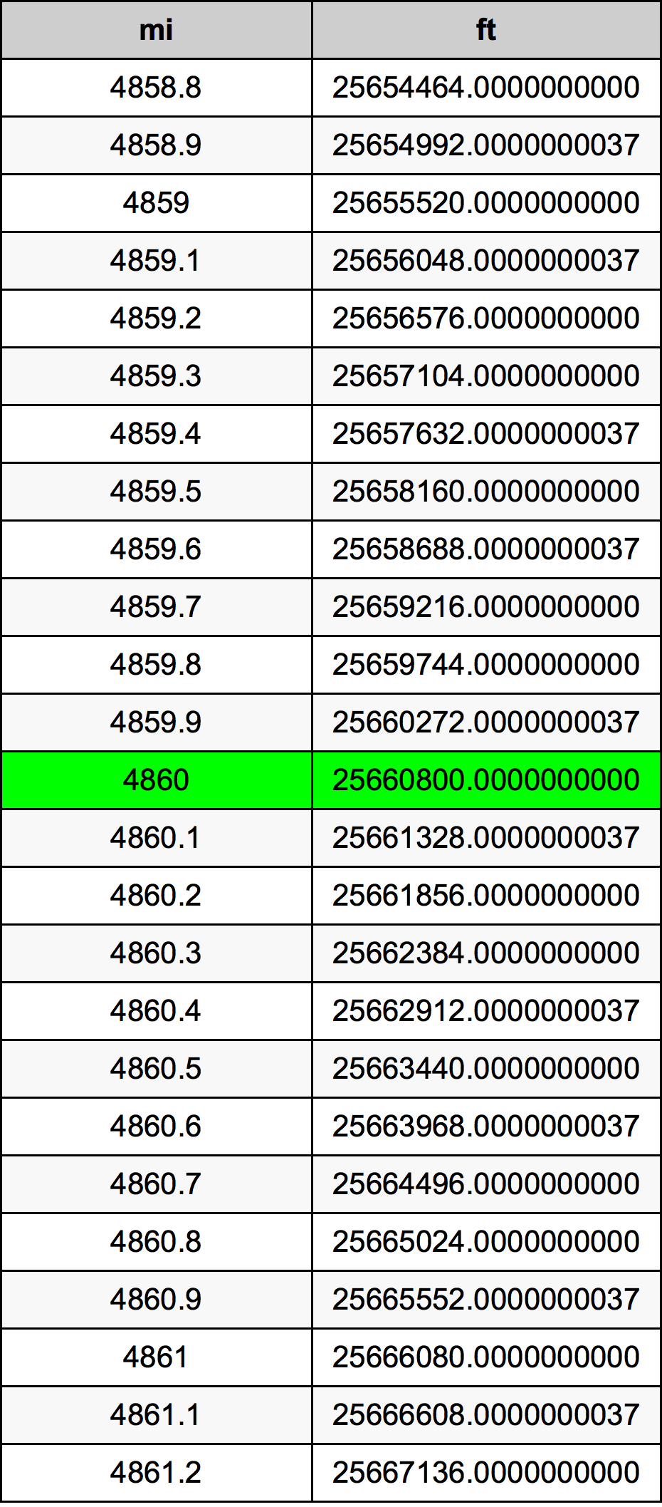 4860 Miglio tabella di conversione