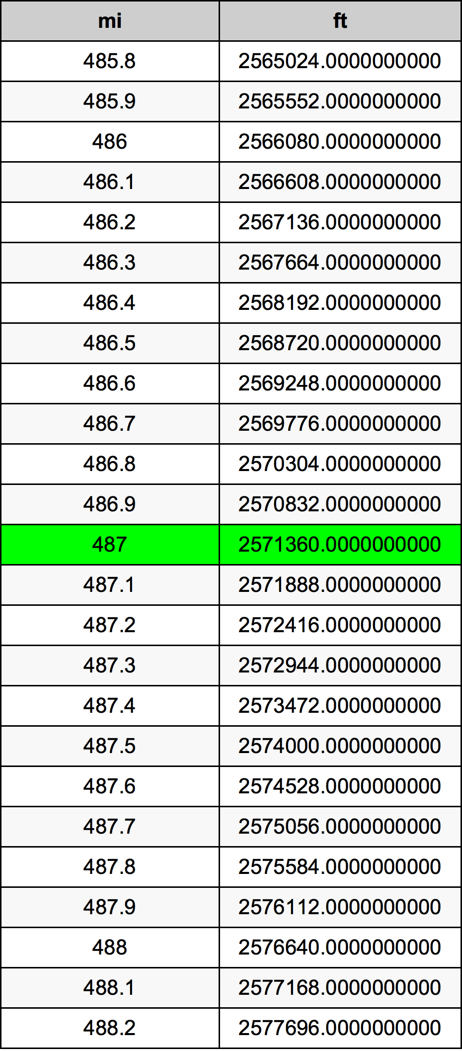 487 миля Таблиця перетворення