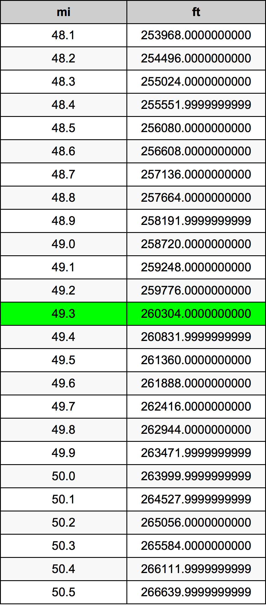 49.3 Mijl conversietabel