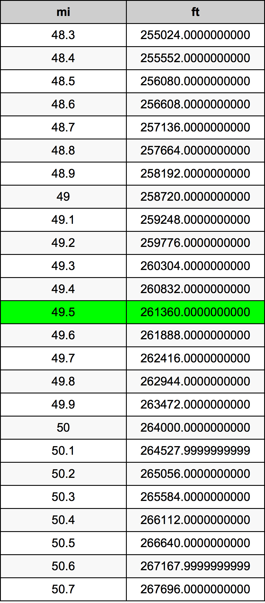 49.5 Miglio tabella di conversione