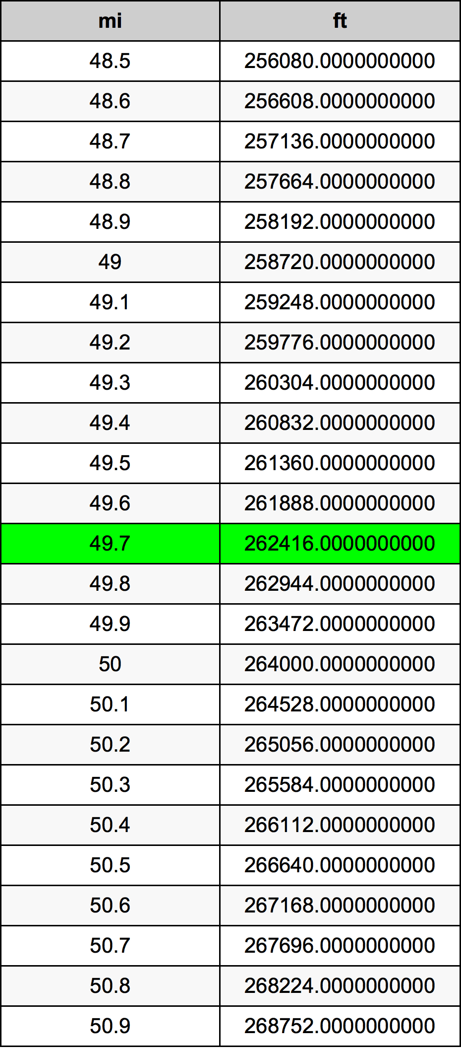 49.7 英里换算表