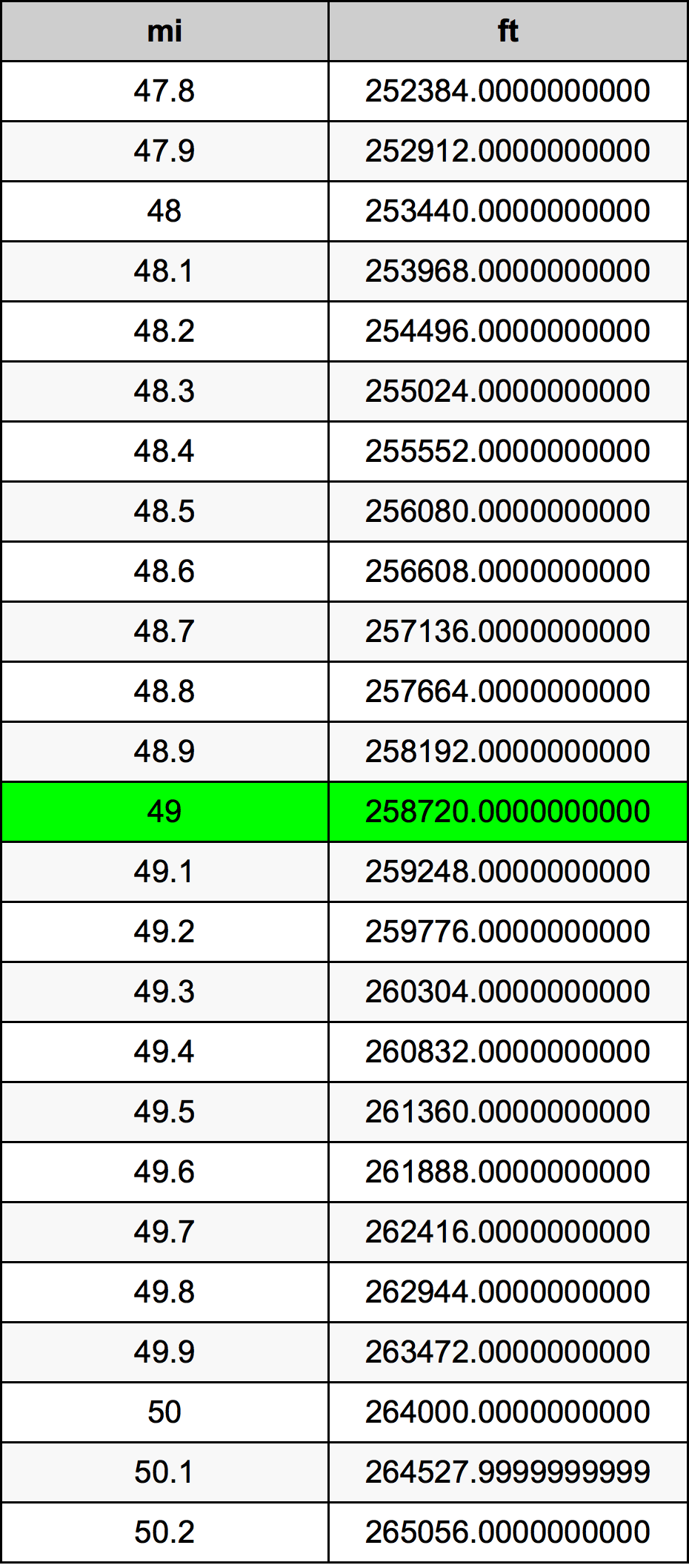 49 Milla Tabla de conversión