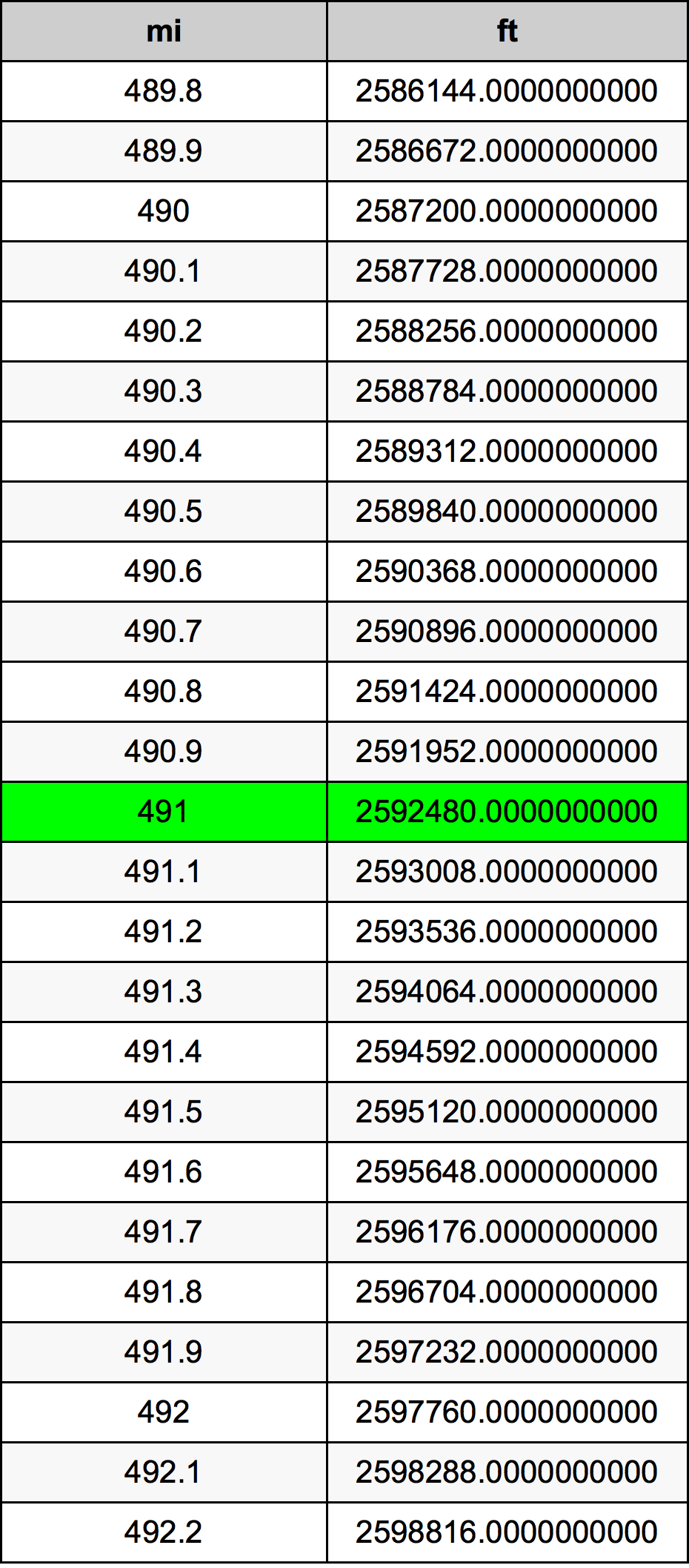 491 Mille table de conversion