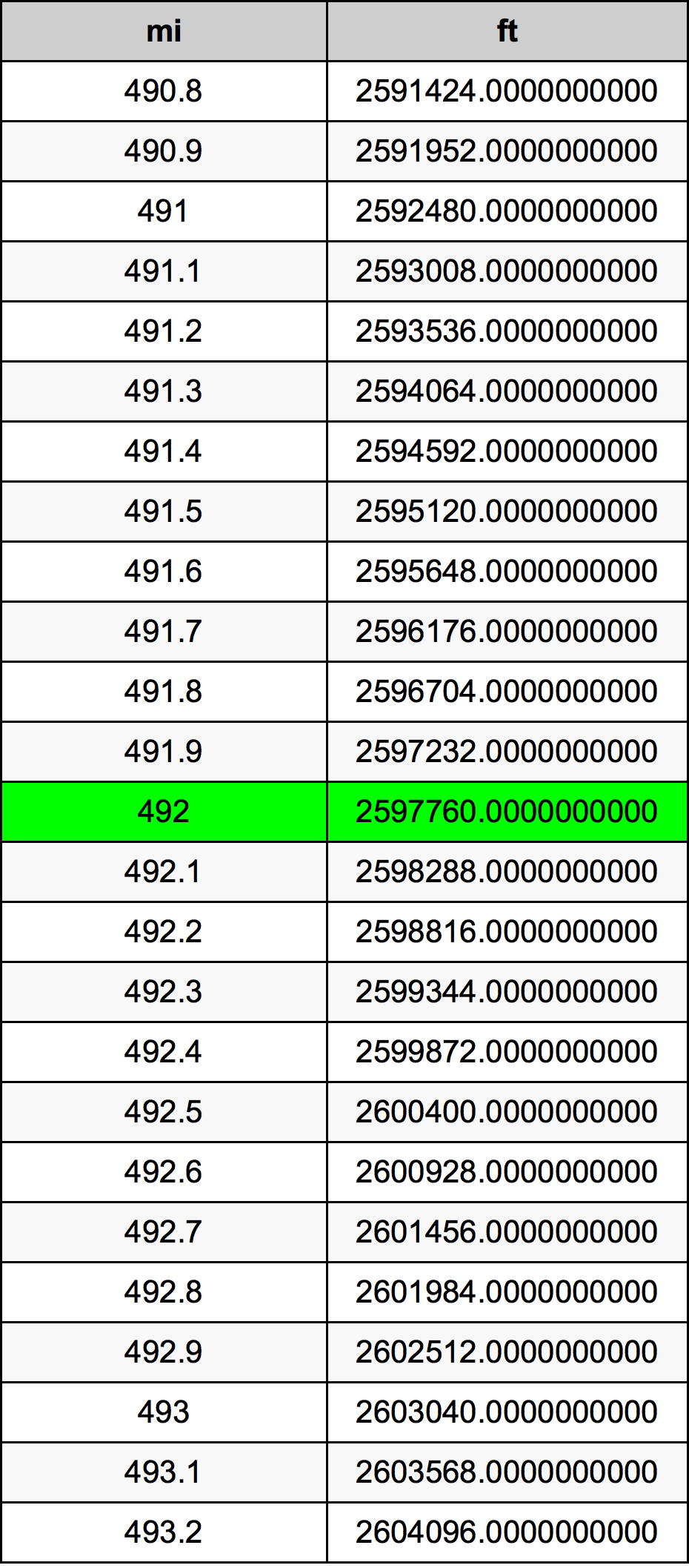 492 માઇલ રૂપાંતર કોષ્ટક