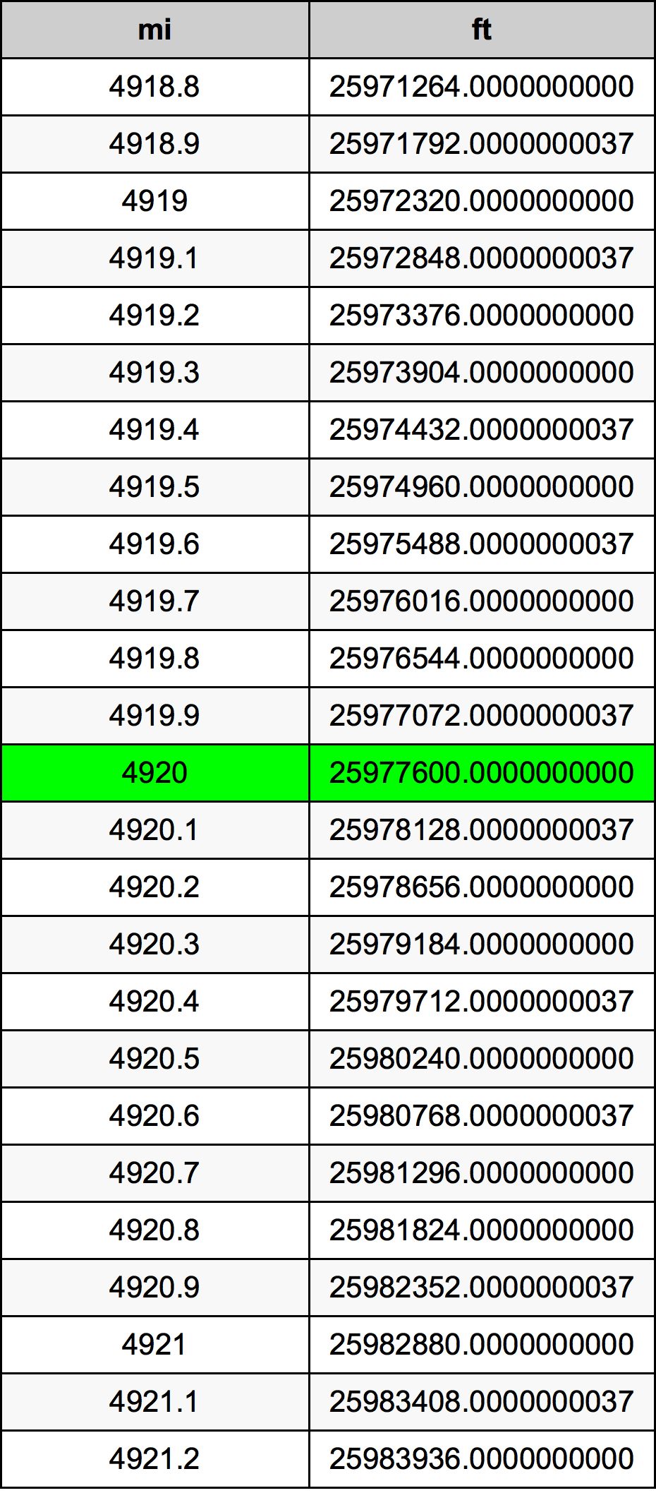 4920 Engelsk mil konverteringstabellen