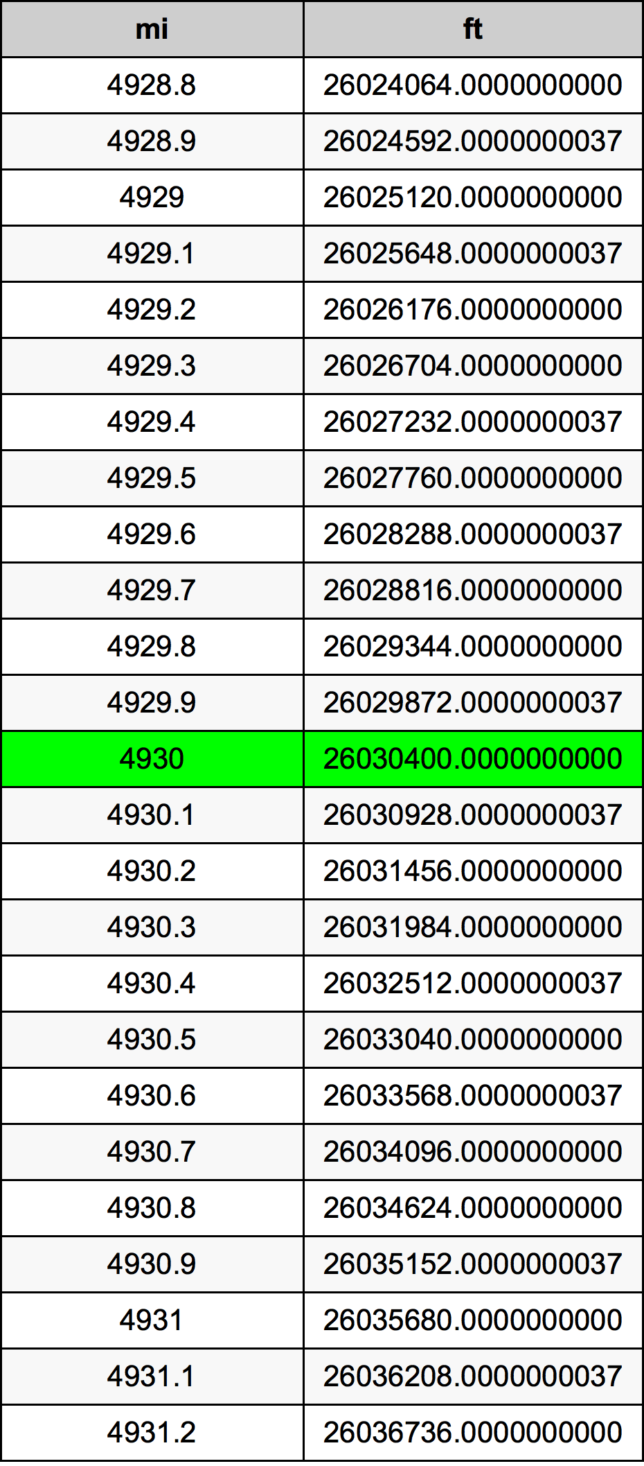 4930 Mille table de conversion