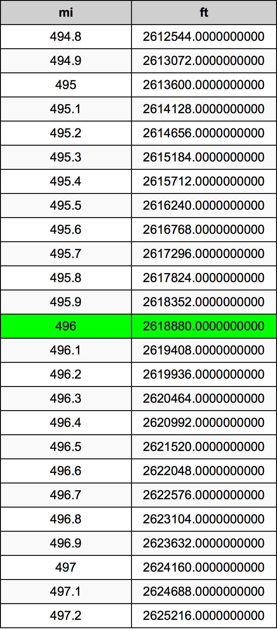 496 Mille table de conversion