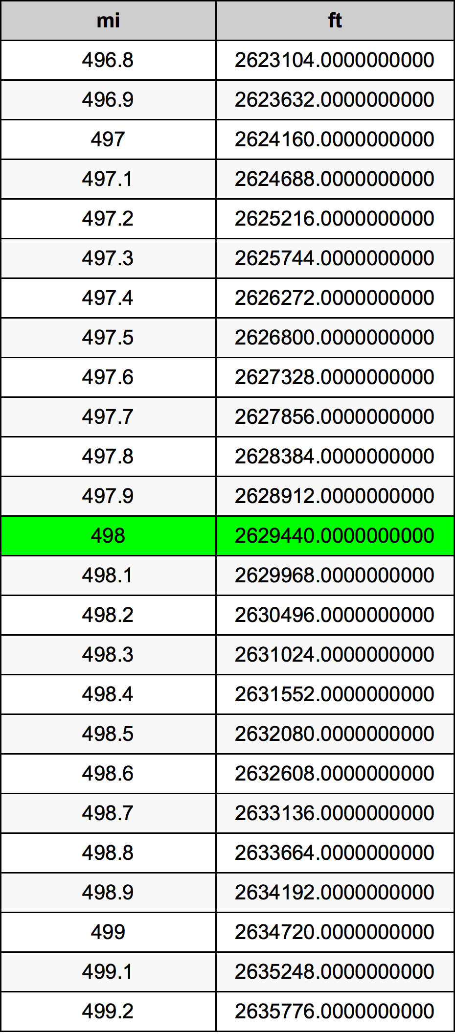 498 Meile Umrechnungstabelle