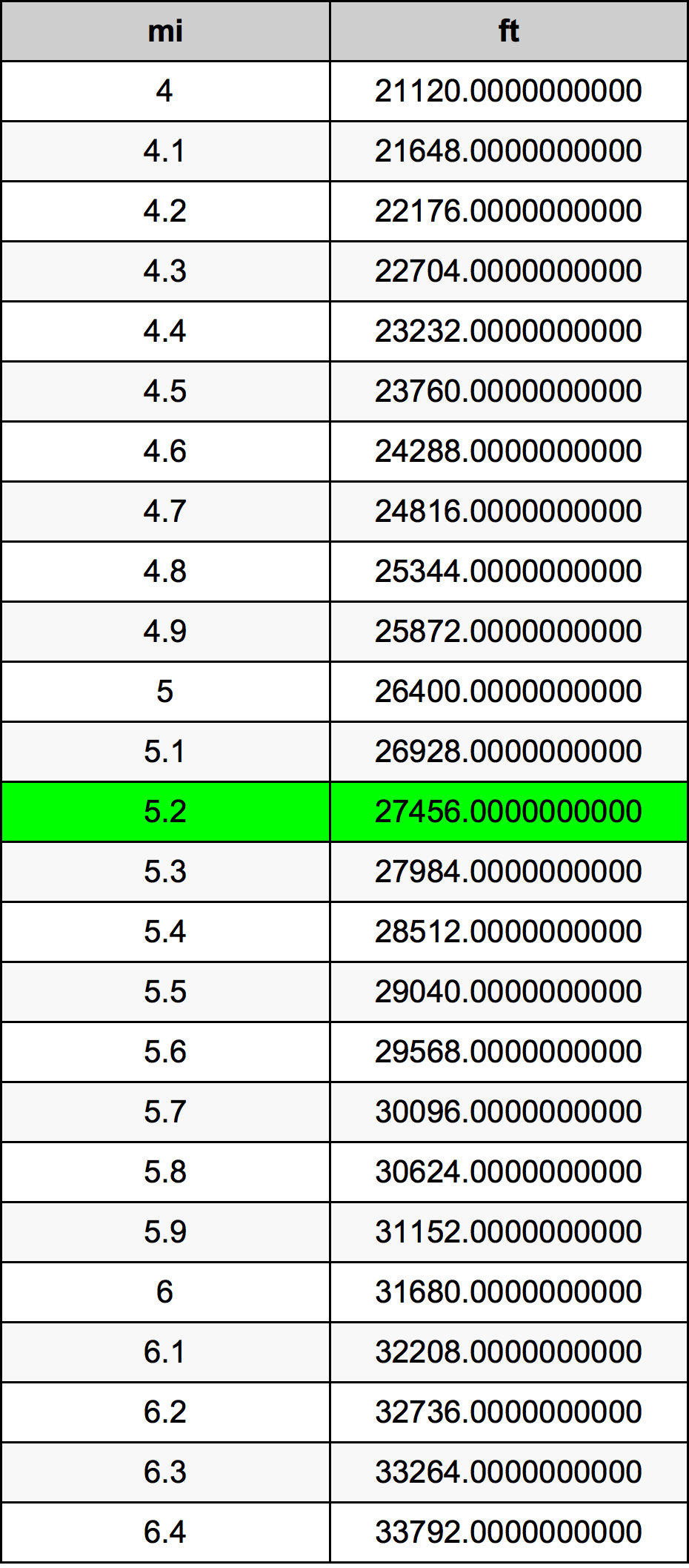 5.2 মাইল রূপান্তর ছক