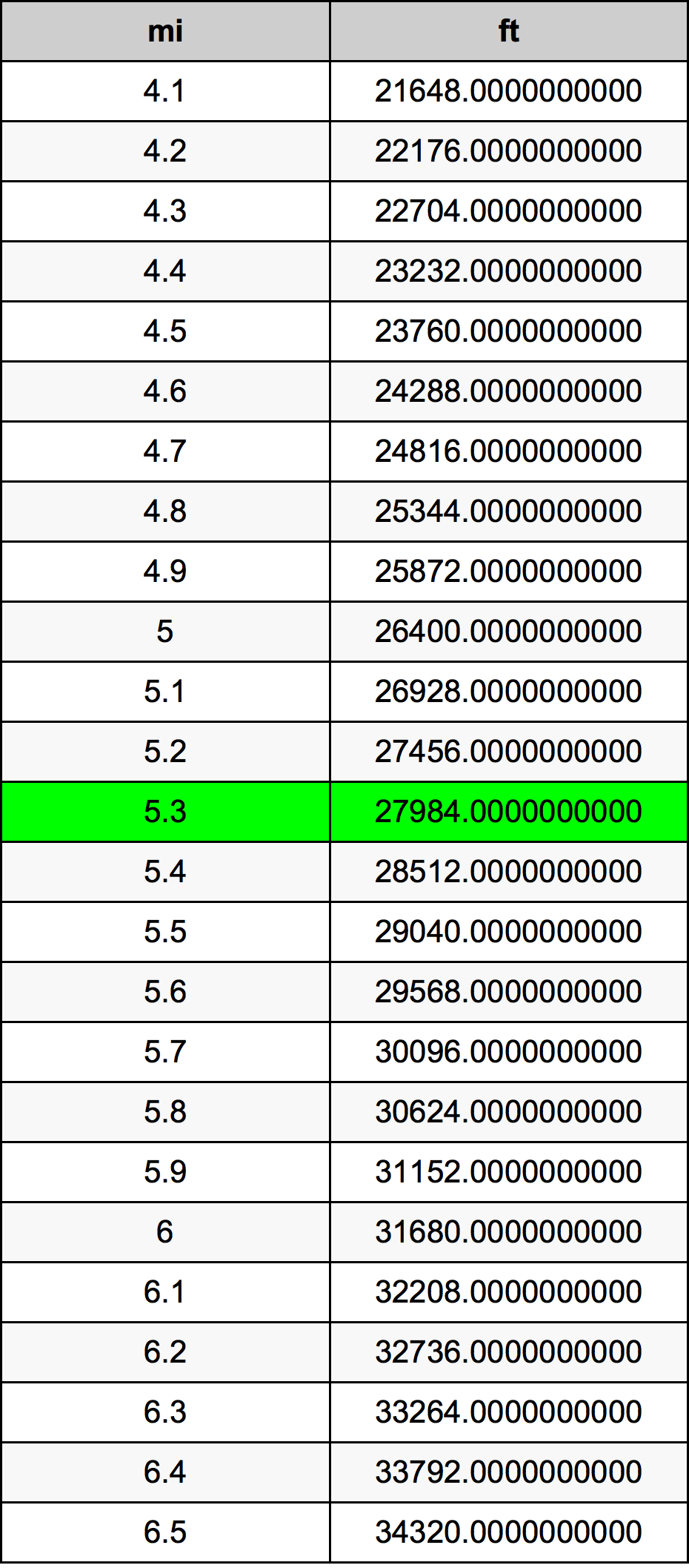 5.3 mil konversi tabel