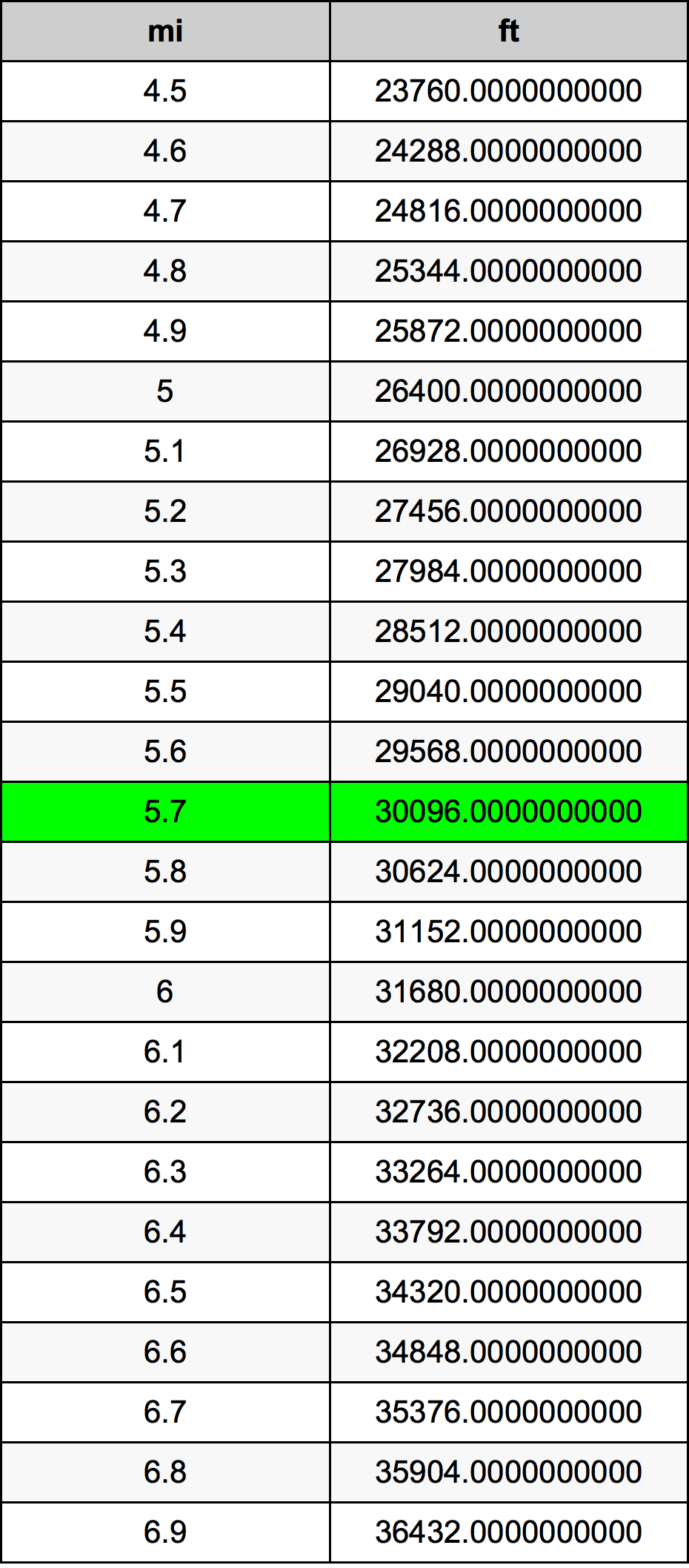 5.7 মাইল রূপান্তর ছক