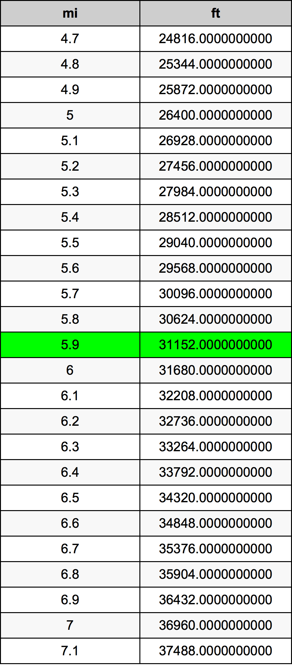 5.9 માઇલ રૂપાંતર કોષ્ટક