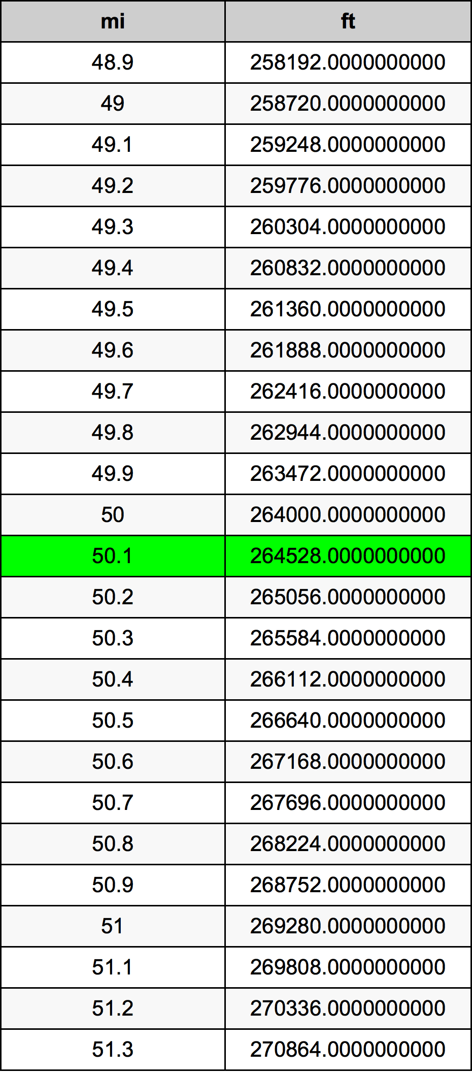 50.1 Milla Tabla de conversión