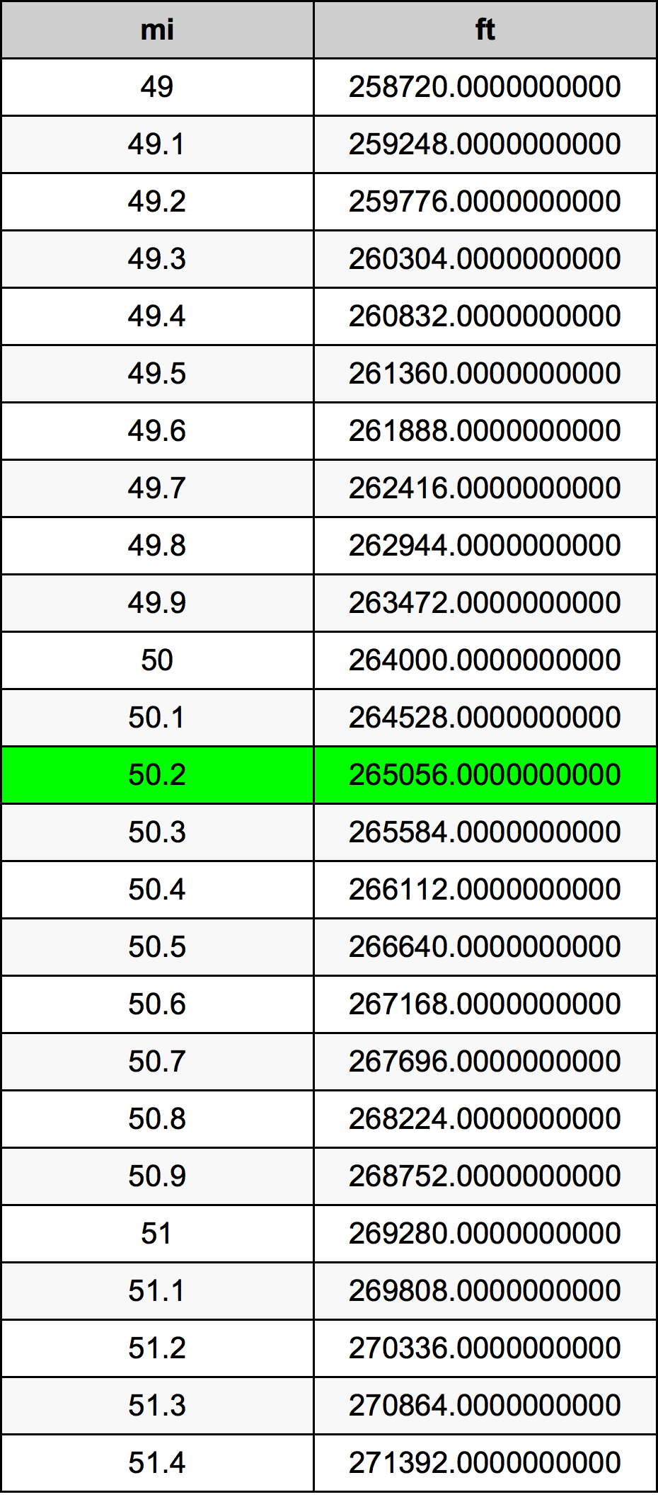 50.2 Dặm Anh bảng chuyển đổi